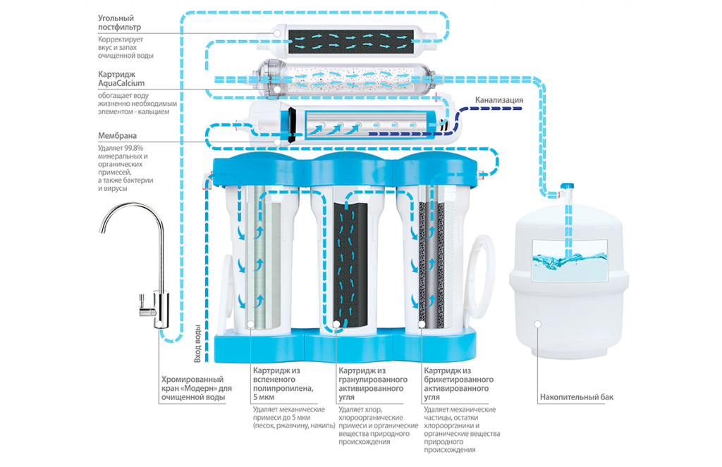 Какие элементы очищают воду в фильтре